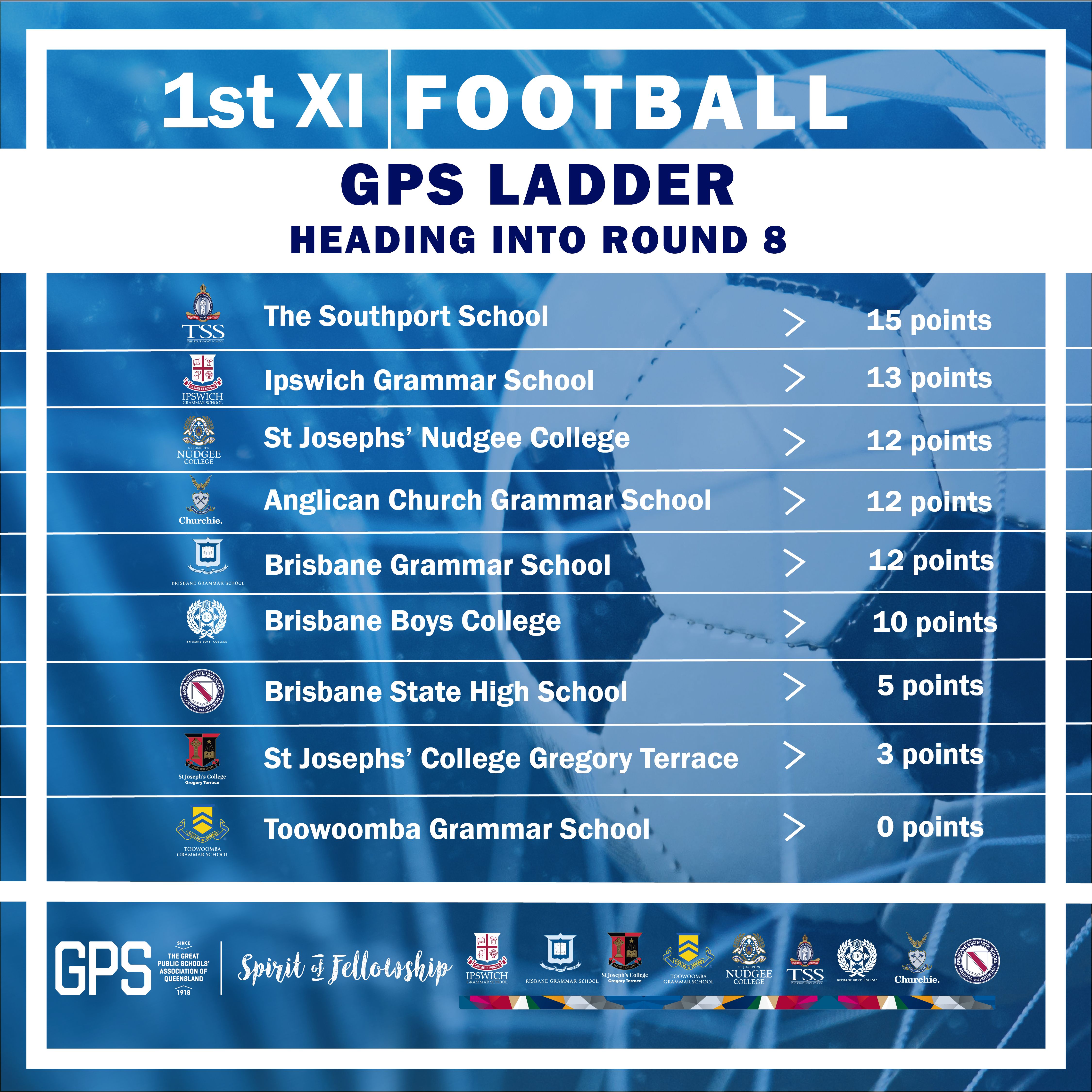 1st XI Football Ladder - Round 8